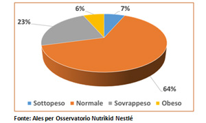 Dati emersi Nutrikid
