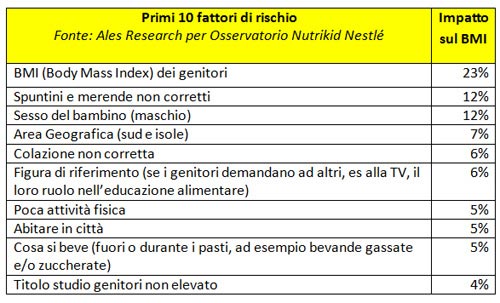 Fattori a rischio
