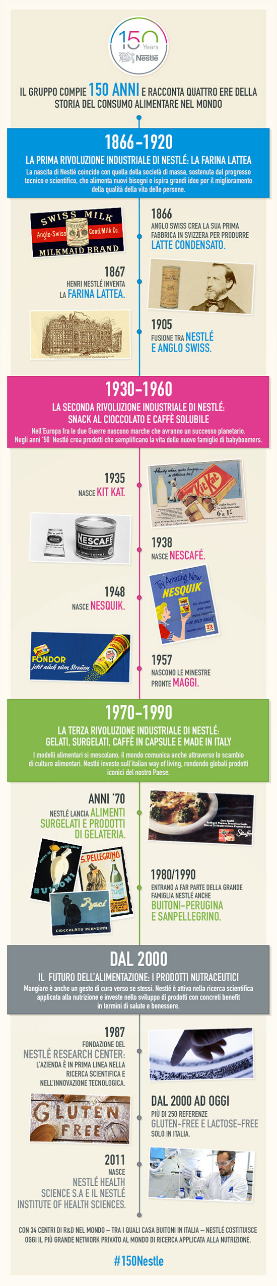 Infografica 150 anni